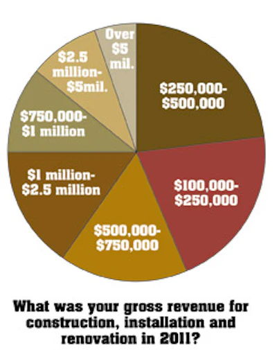 graph showing gross revenue for construction, installation, and renovation in 2011