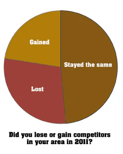 chart showing if builders lost or gained competitors in their area in 2011