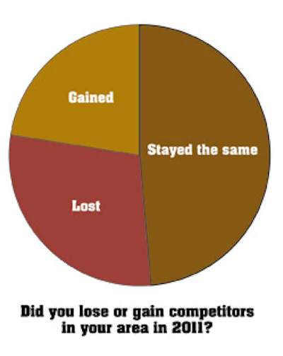 chart showing if builders lost or gained competitors in their area in 2011