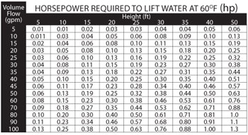 Horsepower to lift water at 60 degrees F (hp) chart
