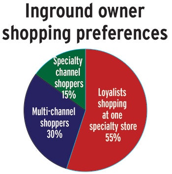 chart showing inground pool owner shopping preferences