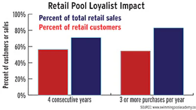 chart showing retail pool loyalist impact