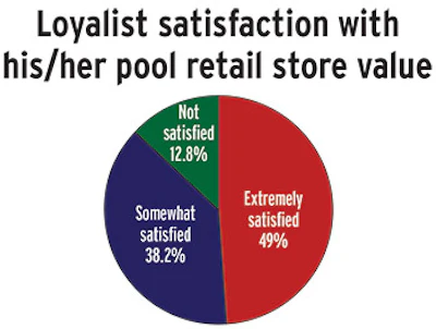 chart showing loyalist satisfaction with his/her pool retail store value