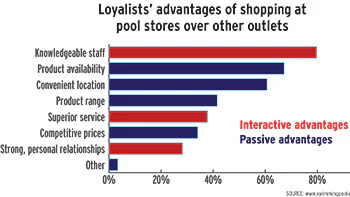 chart showing loyalists' advantages of shopping at pool stores over other outlets
