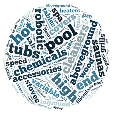 word cloud to show the pool products with the strongest sales last year