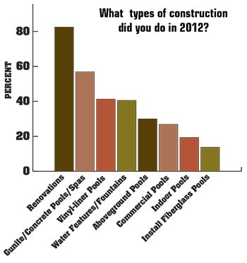 graph showing types of construction pool builders made in 2012
