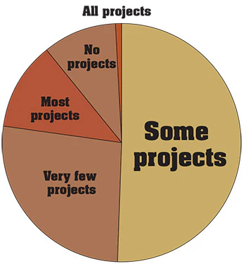 pie chart showing whether pool builders include fountains or fountain features in their projects