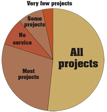 pie chart showing whether pool builders' companies service the projects they build