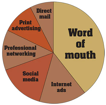 pie chart showing what the most effective advertising/promotions are for pool builders