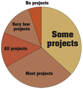 pie chart showing whether pool builders' projects included automated control systems