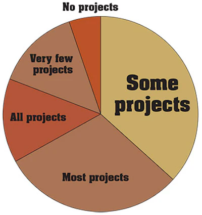 pie chart showing whether pool builders' projects included automated control systems