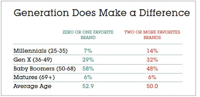 Chart Showing What Percentage Has Favorite Brands By Generation