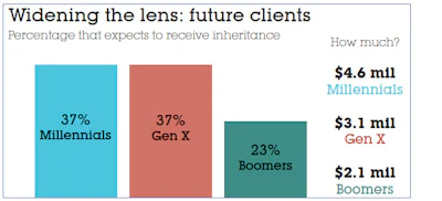 Chart Showing What Percentage Expect To Receive Inheritance