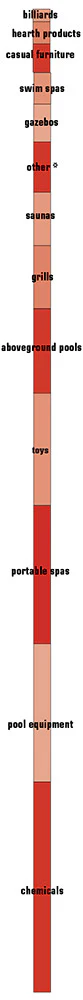 chart showing what the spa retail businesses were selling in 2012