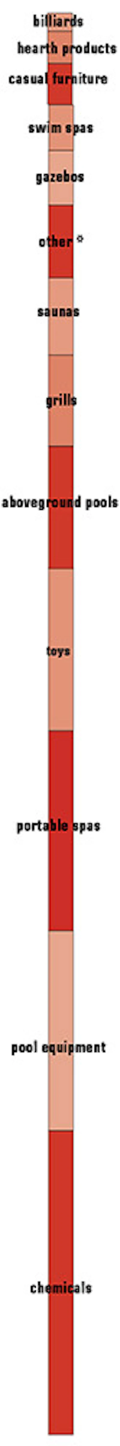 chart showing what the spa retail businesses were selling in 2012