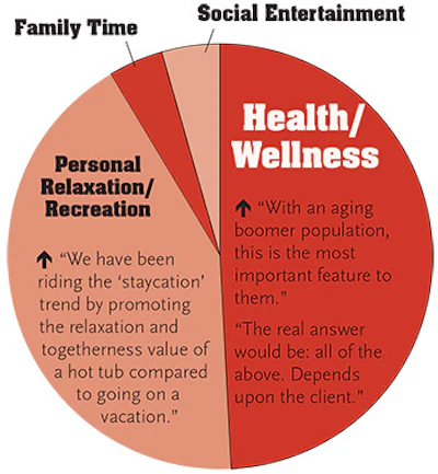 pie chart showing consumer benefits for spa sales