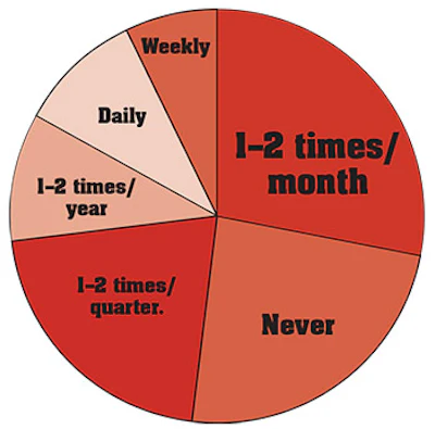 chart of spa retailers who send email correspondence