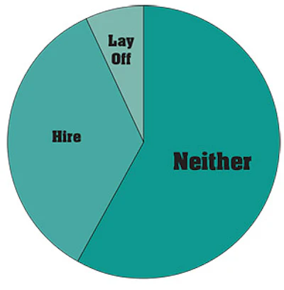 pie chart showing how many pool service businesses hired or laid off employees in 2012