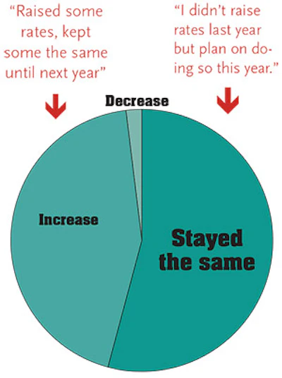 pie chart showing pool service competition