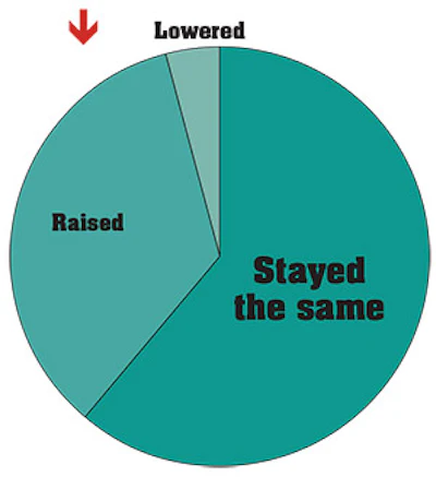 pie chart showing service industry gross revenue growth