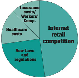 pie chart showing the service industries biggest concerns for the coming year