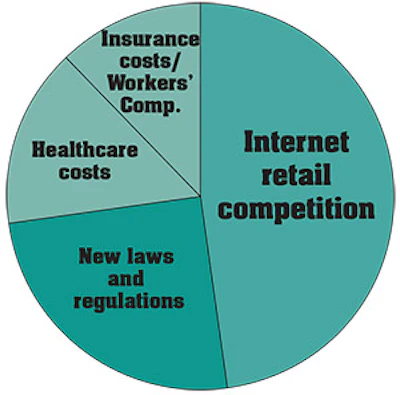 pie chart showing the service industries biggest concerns for the coming year
