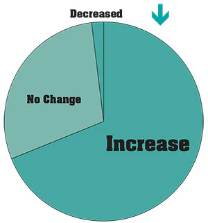 Pie Chart Showing How Much The Spa Service Industry Expects To Grow Next Year