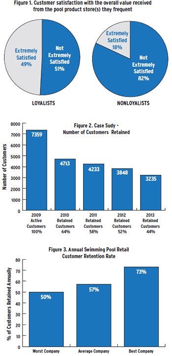 charts showing customer satisfaction in pool industry
