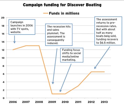 boating industry chart