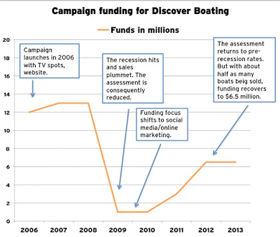 boating industry chart