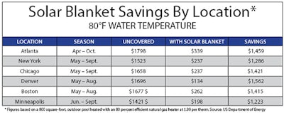 chart showing solar blanket savings by location