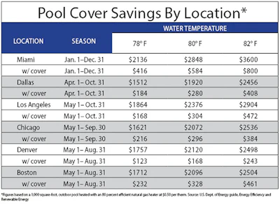 chart showing pool cover savings by location
