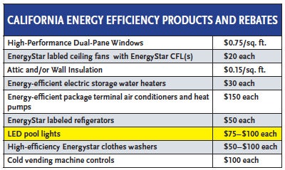 chart showing California energy efficient products and rebates