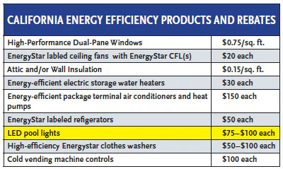 chart showing California energy efficient products and rebates