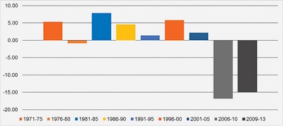 graph showing average annual growth in new inground pool construction