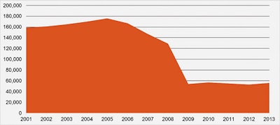 graph showing the decline in new inground pool sales since 2001