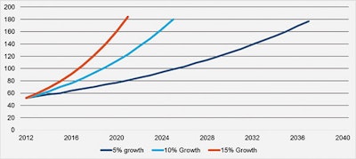graph showing Inground pool construction recovery scenarios