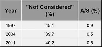 graph showing surveys where 'not considered' was an option for not owning a pool
