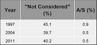 graph showing surveys where 'not considered' was an option for not owning a pool