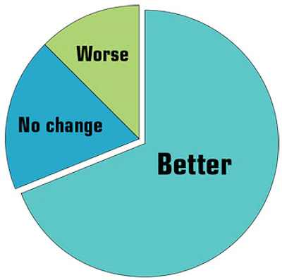 2014 SOI Builder chart