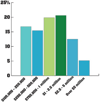 2014 SOI Builder graph
