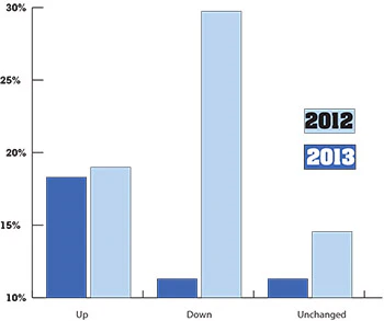 2014 SOI Retail graph