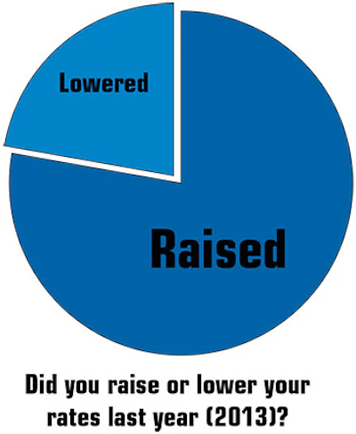 2014 SOI Service chart