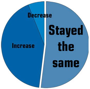 2014 SOI Service chart