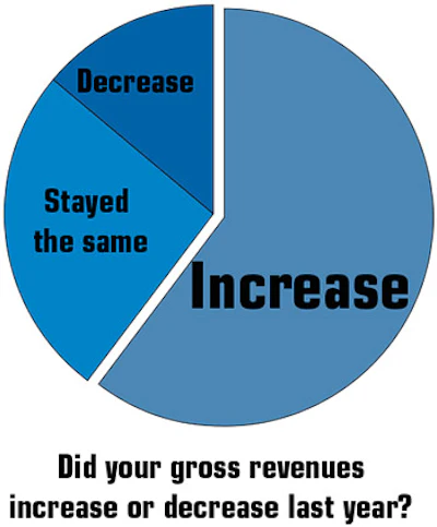 2014 SOI Service chart