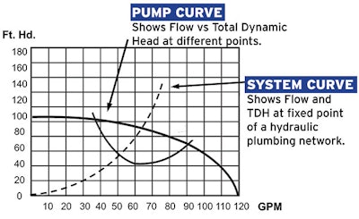 chart showing pump performance curves