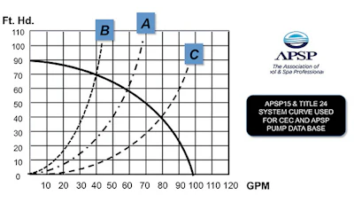 chart showing system curves