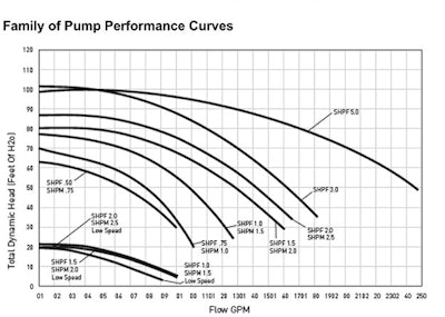 chart showing pump performance curves