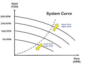chart showing a basic performance curve at different speeds