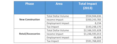 graph showing new construction and retail dollar volume and income impact
